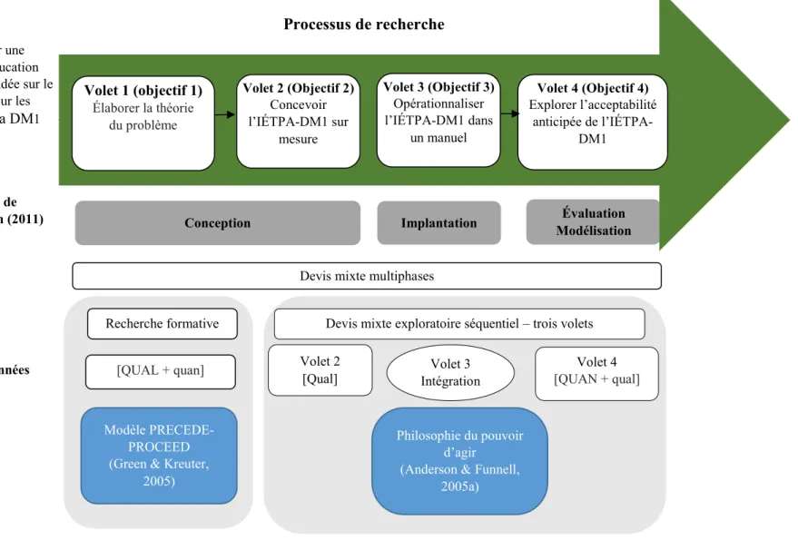 Figure 3. Schématisation du processus de recherche 