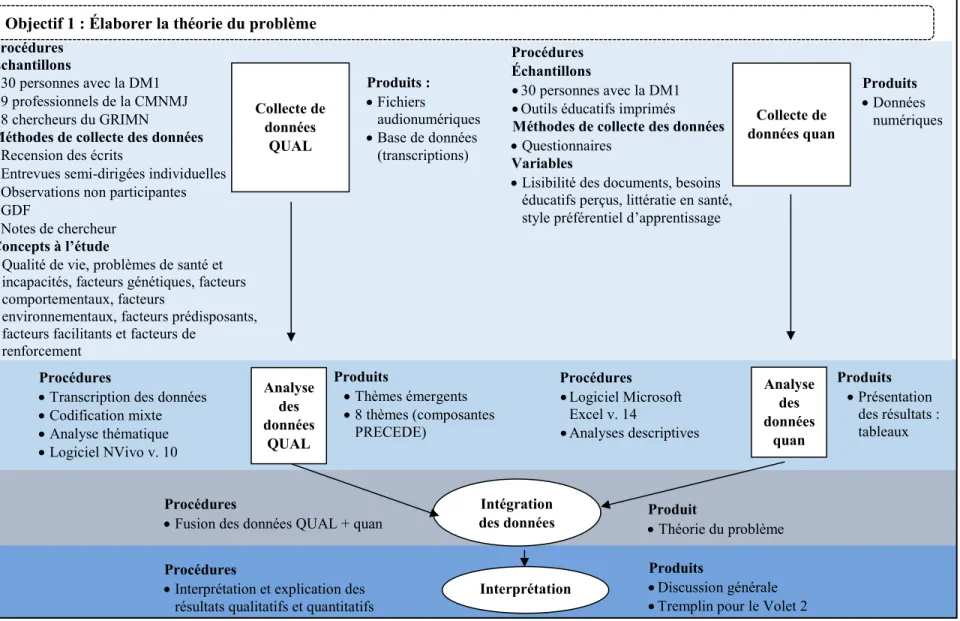 Figure 4. Schématisation de la recherche formative pour l’élaboration de la théorie du problème (Volet 1) Produits  Thèmes émergents  8 thèmes (composantes PRECEDE)  Produits   Présentation  des résultats : tableaux Procédures Échantillons  30 personne