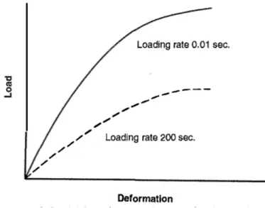 Figure 12 : Courbe charge-déformation représentant la réponse de l’os en fonction de  la charge et de la fréquence à laquelle elle est appliquée