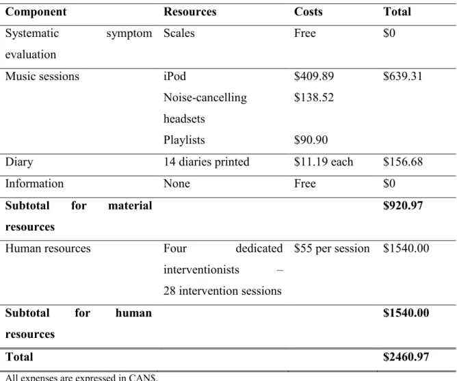 Table 3. Intervention costs 