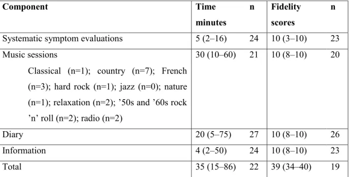 Table  4  summarizes  the  indicators  of  intervention  fidelity.  Overall,  complete  administration of the four components of each intervention session took a median time of  35 minutes