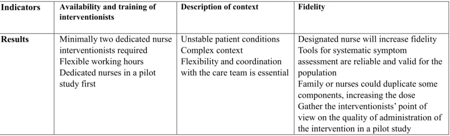 Table 3. Results of the treatment acceptability and preferences questionnaire   Systematic  symptoms  evaluation  Music  intervention  Diary and  information  General opinion  Overall  median to attribute  Effectiveness  3 (2-4)  2 (1-4)  2 (1-4)  3 (2-4) 