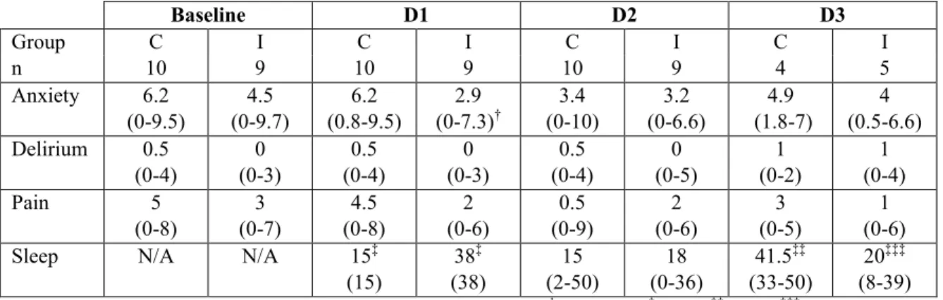 Table  4.  Median  scores  (range)  for  bothersome  symptoms  per  measurement  time,  combining all three days