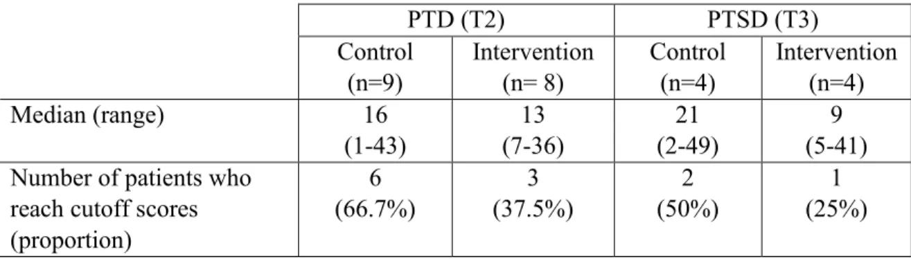 Table 6. Psychological consequences at T2 and T3 
