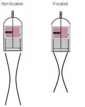 Figure 19 : Faisceau ultrasonore non focalisé (à gauche) et focalisé (à droite), d'après (Bushberg, Boone 2011)