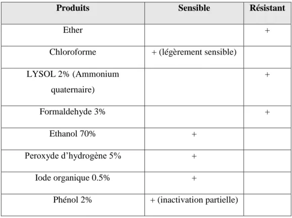 Tableau 2 : Efficacité de certains désinfectants sur les réovirus aviaires (d'après Jones, 2000 ; 2013) 