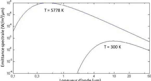 Figure 2.8 : distribution spectrale de l'émittance de deux corps noirs de température 300 K (la Terre)  et 5778 K (le Soleil) (Oumbe, 2009) 