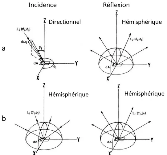 Figure 2.18 : a) réflectance directionnelle-hémisphérique ; b) réflectance bi-hémisphérique , d’ap s  Nicodemus et al., 1977 