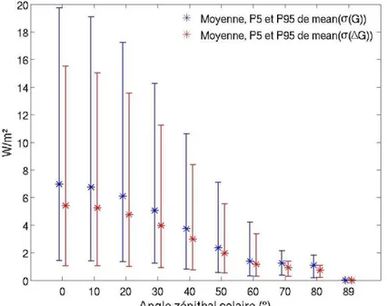 Figure 3.13 : moyenne, et percentiles P5 et P95 de la distribution des valeurs de mean(σ ΔG)) (en  couleur rouge) en fonction de l'angle zénithal solaire  pou  les  uages de gouttelettes d’eau