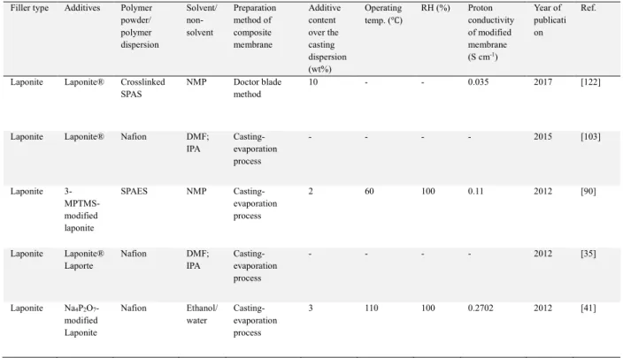 Table  1.4.  Summary  data  on  membrane  casting  dispersions  composed  of  Laponite  and  ionomer,  and  proton 