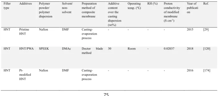 Table  1.5.  Summary  data  on  membrane  casting  dispersions  composed  of  halloysite  and  ionomer,  and  proton 