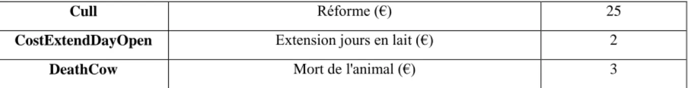 Tableau 7 : Variables de paramètre d’entrée des modèles économiques sources 