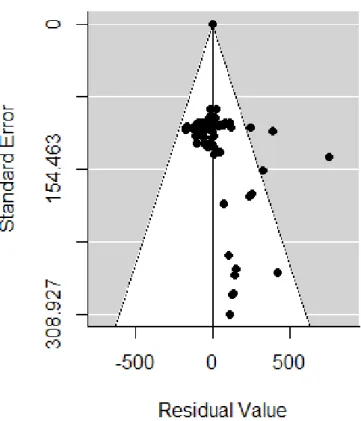 Figure 2 : Funnel plot du modèle sans modérateur