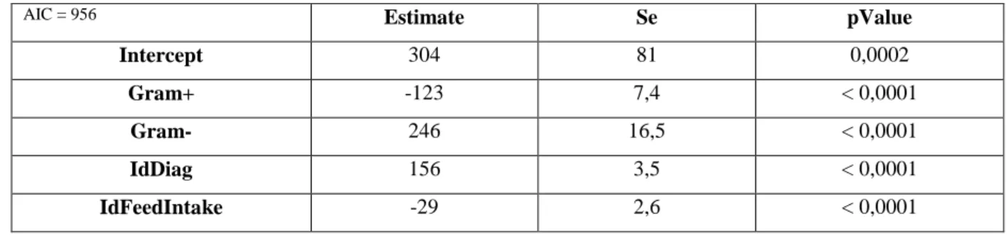 Tableau 8 : Synthèse modèle principal étiologique E1 