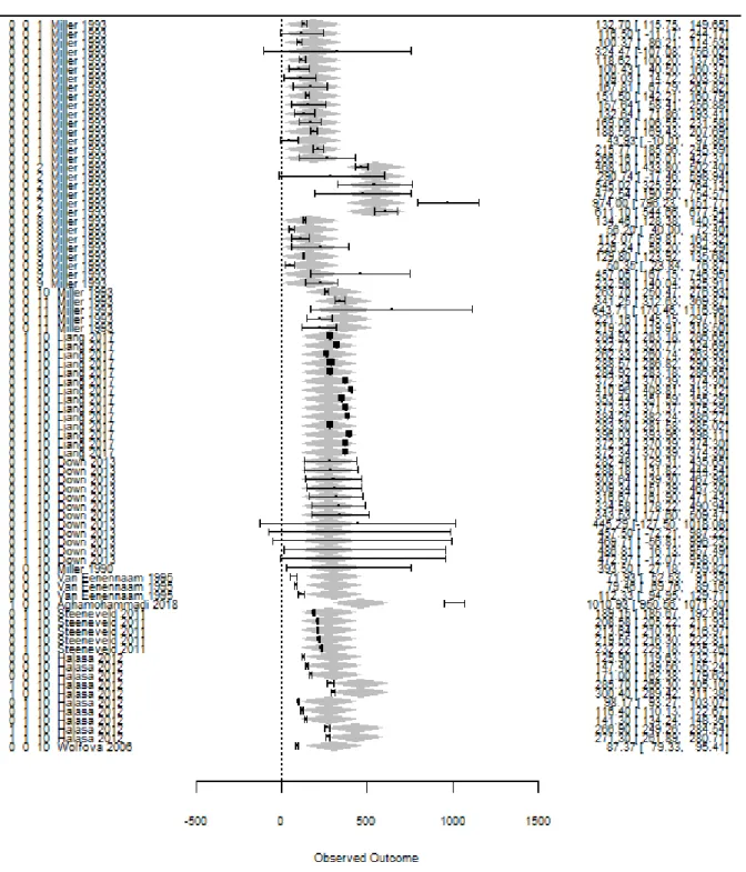 Figure 3 : Forest plot modèle étiologique E1