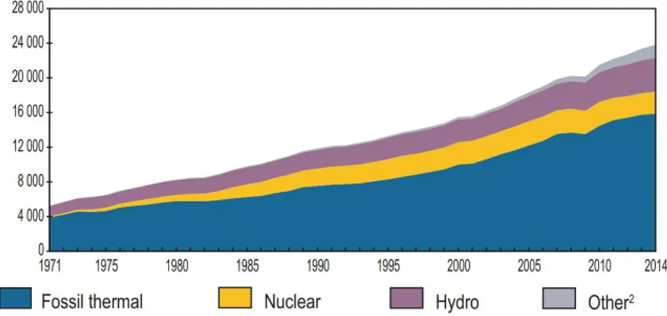 Figure 1.2: World electricity generation by fuel from 1971 to 2014 in TWh published by IEA