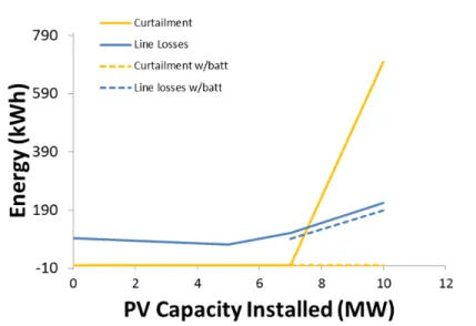 Figure 3.1: Comparison of curtailment and line losses with and without battery systems during a three-day period using typical summer profiles