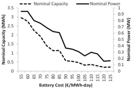 Figure 3.6: Total aggregated nominal capacity and power optimal system size as a function of battery costs