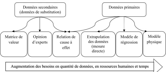 Figure 1.4. Classification des méthodes de quantification des SEs. 