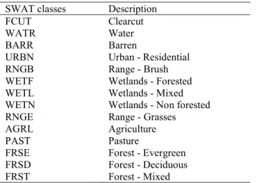 Table 2.1. SWAT land cover classes. 
