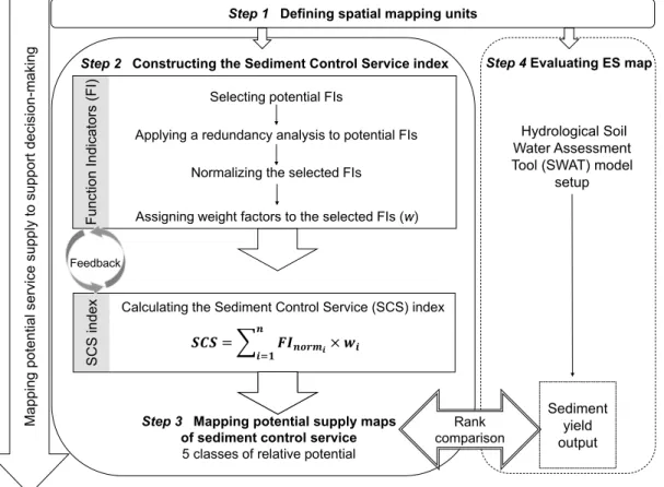 Figure  2.3.  General methodology followed to map the potential supply of a water-related  ecosystem service (ES) – the sediment control service (SCS)