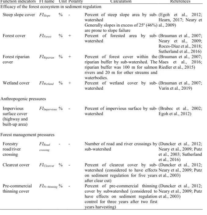 Table 2.2. List of potential proxies used as function indicators (FIs) to quantify the sediment  control service (SCS) at the sub-watershed scale following the seven criteria defined in the  text