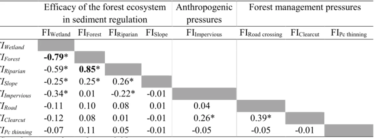 Table 2.4. Pearson’s correlations (r) between the selected function indicators (FIs). See Table 2.2
