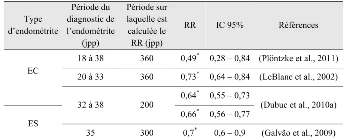 Tableau 3. Impact de l’endométrite sur le risque relatif de gestation.  