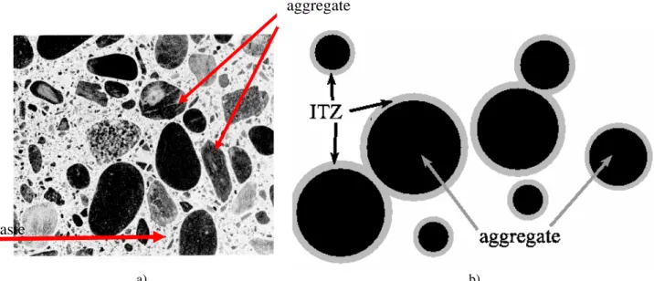 Figure 1-3. a) The Concrete composition. Two main components are visible: the aggregates and the mortar paste  [Mehta et al