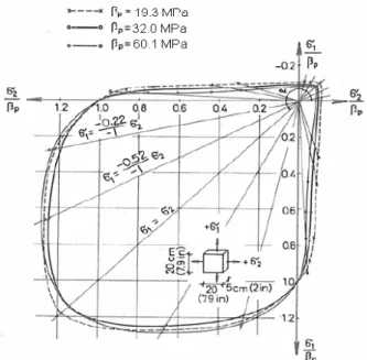 Figure 2-3. Strength failure envelope under biaxial stress [Kupfer et al. 1969].  β p  is the correspondent  unconfined uniaxial compressive strength