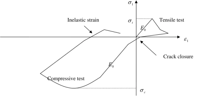 Figure 2-4. Unilateral behavior of a quasi-brittle material under uniaxial test.  E 0  is the initial material stiffness