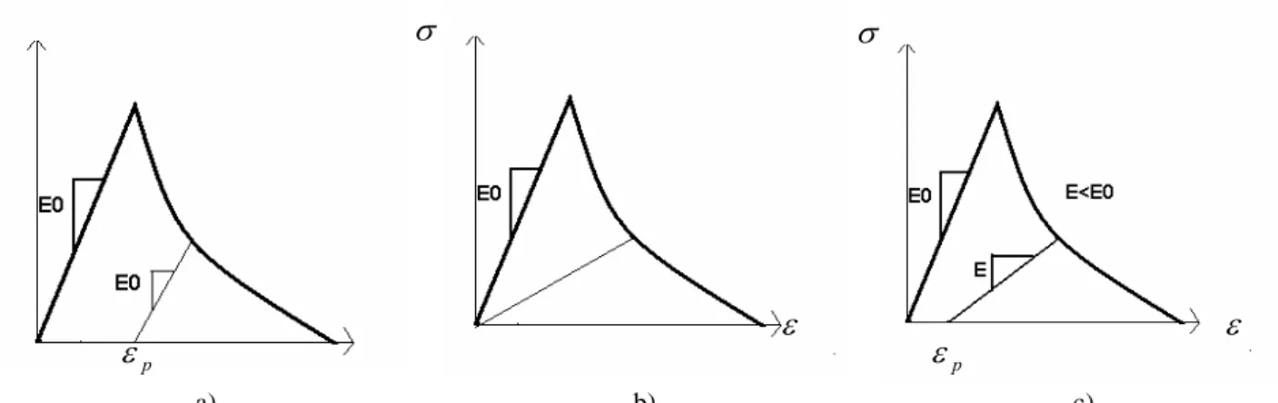 Figure 2-5. Typical stress-strain diagrams a) elastic-plastic material; b) elastic-damage material; c) elastic-plastic  damage material