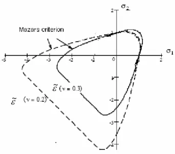 Figure 2-9. Mazars model - Plot of the threshold area in the stress plane  ( σ 1 , σ 2 ) 