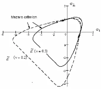 Figure 2-9. Mazars model - Plot of the threshold area in the stress plane  ( σ 1 , σ 2 ) 