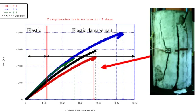 Figure 4-11. Load displacement curves for compression tests on mortar after seven  days