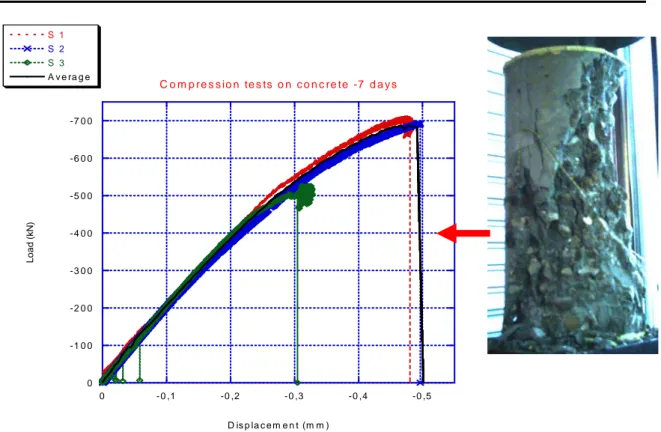 Figure 4-14. Load-displacement curve for the concrete under compression at 7 days. 