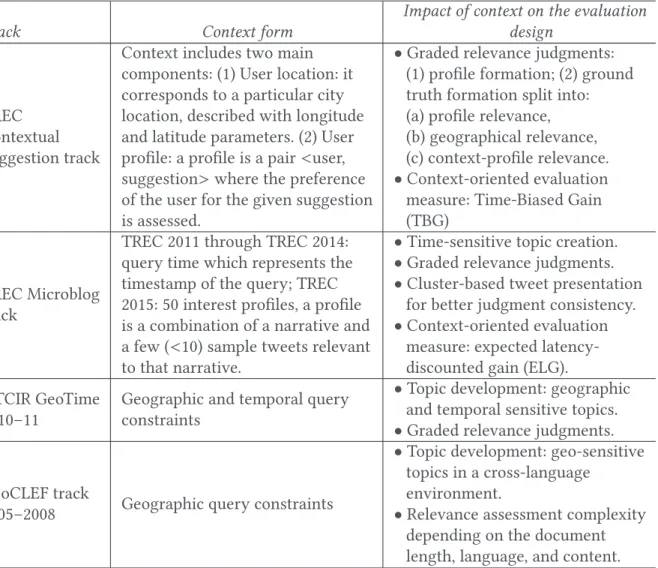 Table 1. Summary of Official Evaluation Tracks for Contextual IR Evaluation
