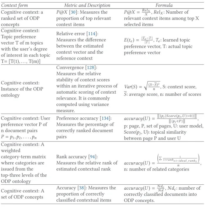 Table 5. Review of Measures for Context Accuracy Evaluation