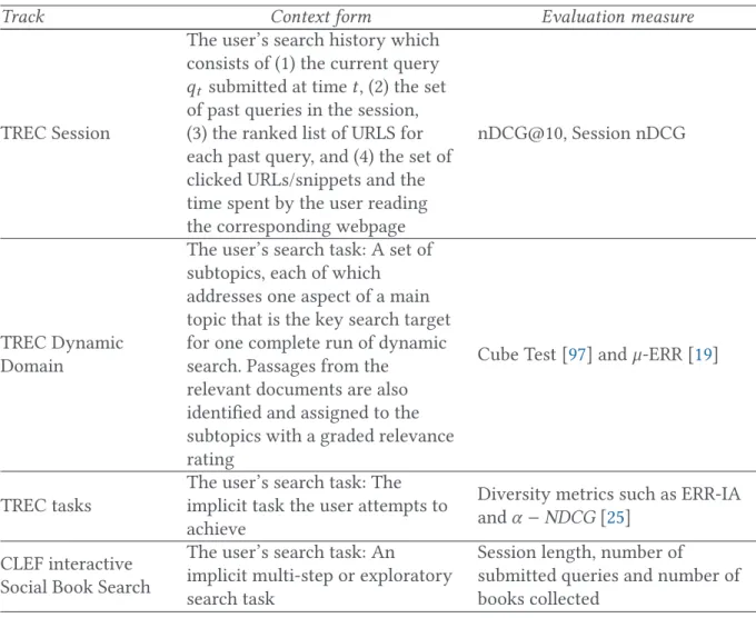 Table 8. Summary of Evaluation Tracks Dealing with Dynamic Context-Based Search