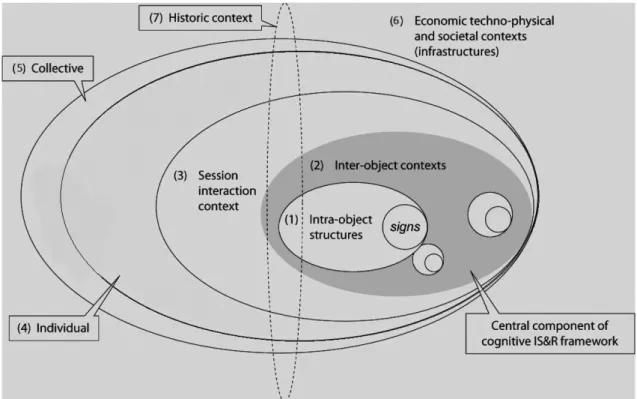 Fig.  1.  Nested model of context stratification for IIR. From Revision of Ingwersen &amp; Jarvelin (2004, 2005).