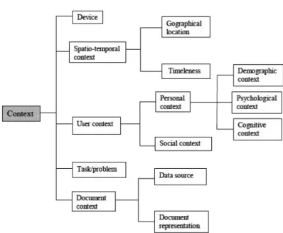 Fig. 2. Context taxonomy of Tamine et al. (2010).