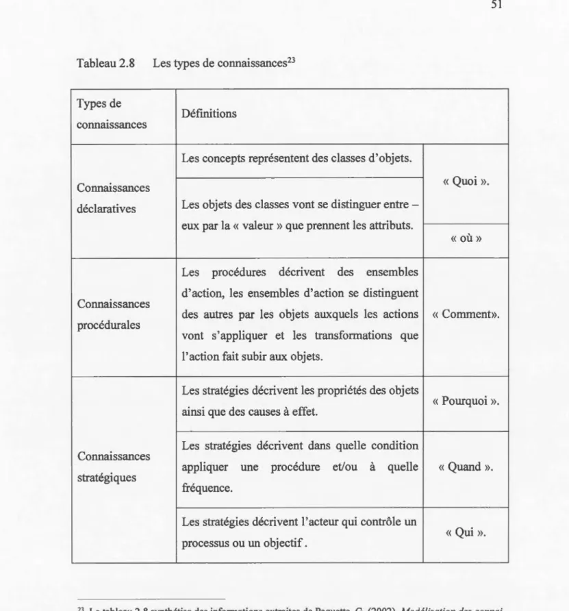 Tableau 2.8  Types de  connaissances  Connaissances  déclaratives  Connaissances  procédurales  Connaissances  stratégiques 