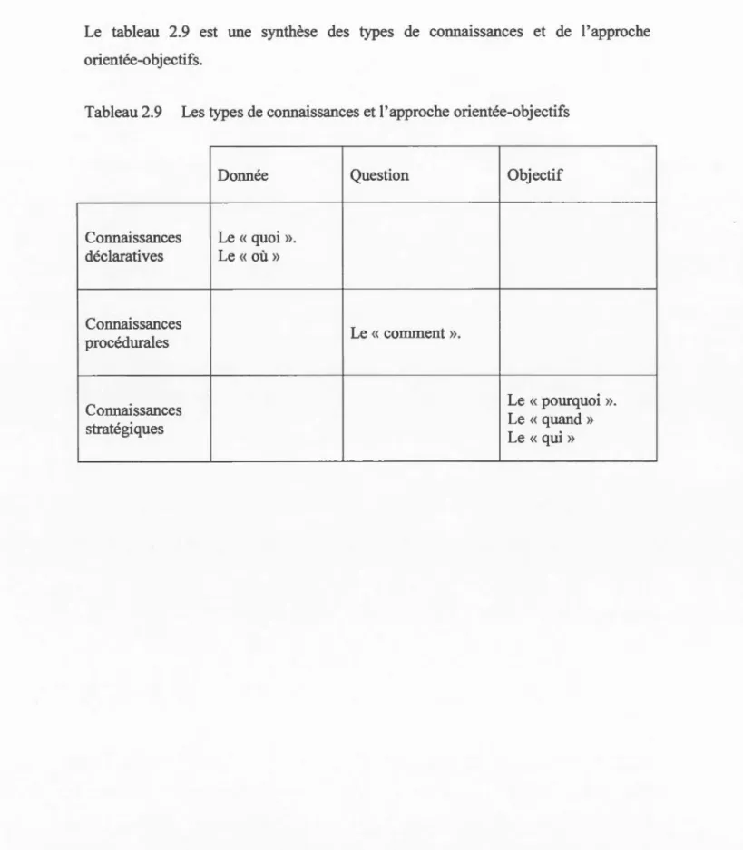 Tableau  2.9  Les  types de connaissances  et  l'approche orientée-objectifs 