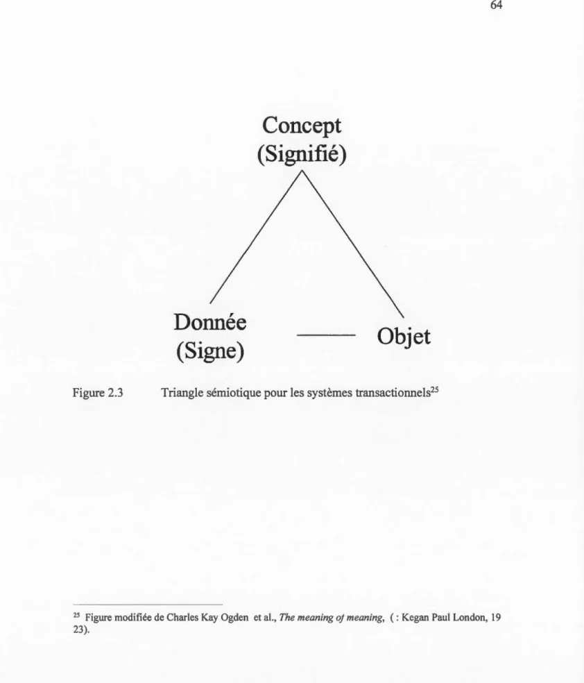 Figure  2.3  Donnée (Signe)  Concept  (Signifié)  Objet 
