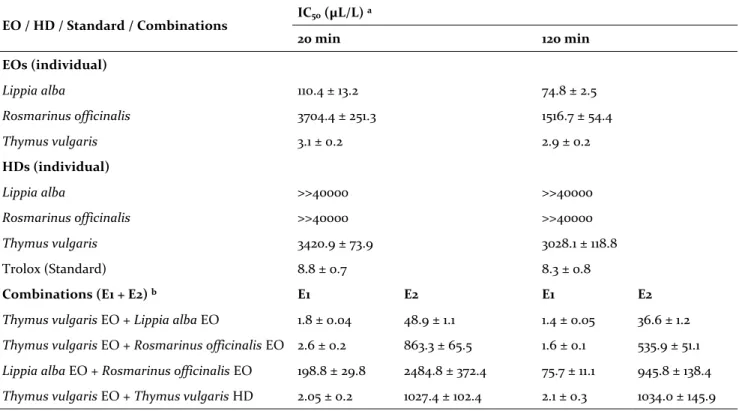 Table 3. Antioxidant FIC indices of EO and HD combinations. 