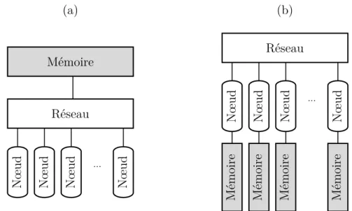 Figure I.15 Deux modèles de gestion de la mémoire parallèle : (a) partagée, où la mémoire est commune pour tous les n÷uds de calcul et (b) distribuée, où la mémoire est gérée indépendamment par chaque n÷ud