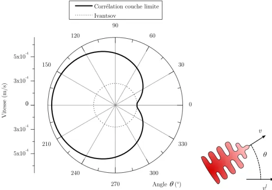 Figure II.8 Vitesse de croissance d'une pointe d'Al-7%pds Si en fonction de l'angle