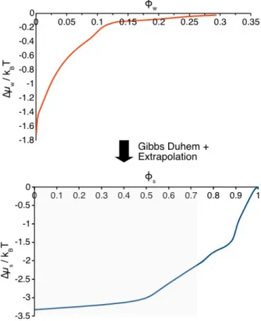 Figure S1 : Top: Activity/Composition isotherm of water in the binary system water/alpha- water/alpha-dodecylmaltoside  measured  through  sorption  calorimetry