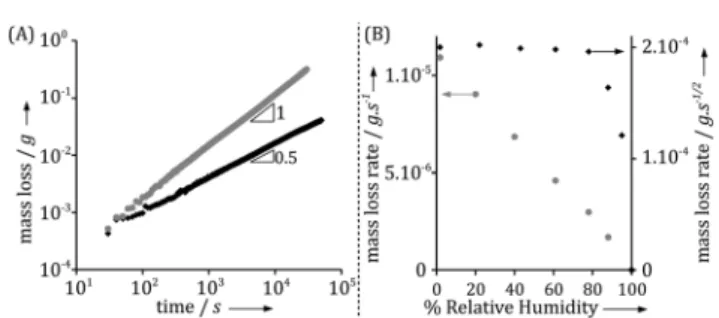 Fig. 1 (A) Schematic representation of the drying setup consisting of a rectangular capillary connected to a large reservoir containing the aqueous solution and placed in front of an air flux of controlled relative humidity, as previously described