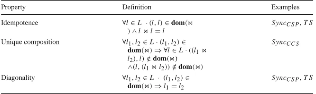 Table 1 Label structure properties